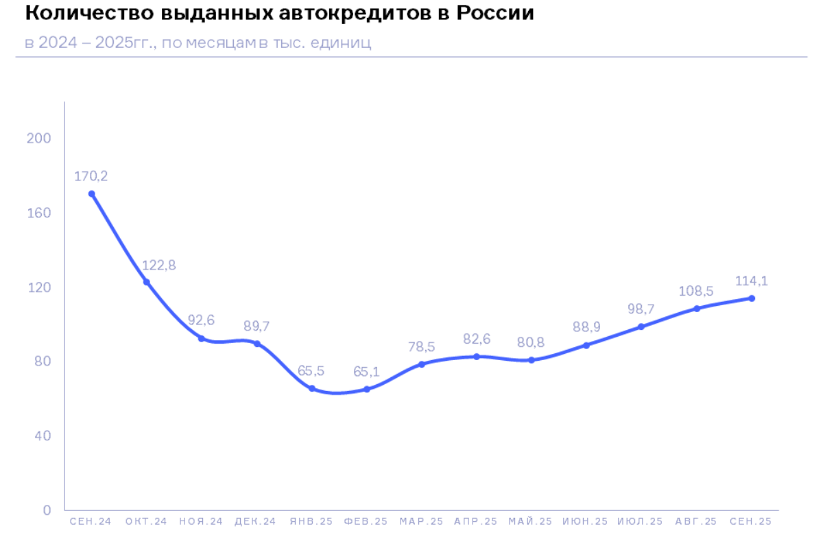 НБКИ: в сентябре 2025 года количество выданных автокредитов выросло на 5,2% до 114,1 тыс. ед.