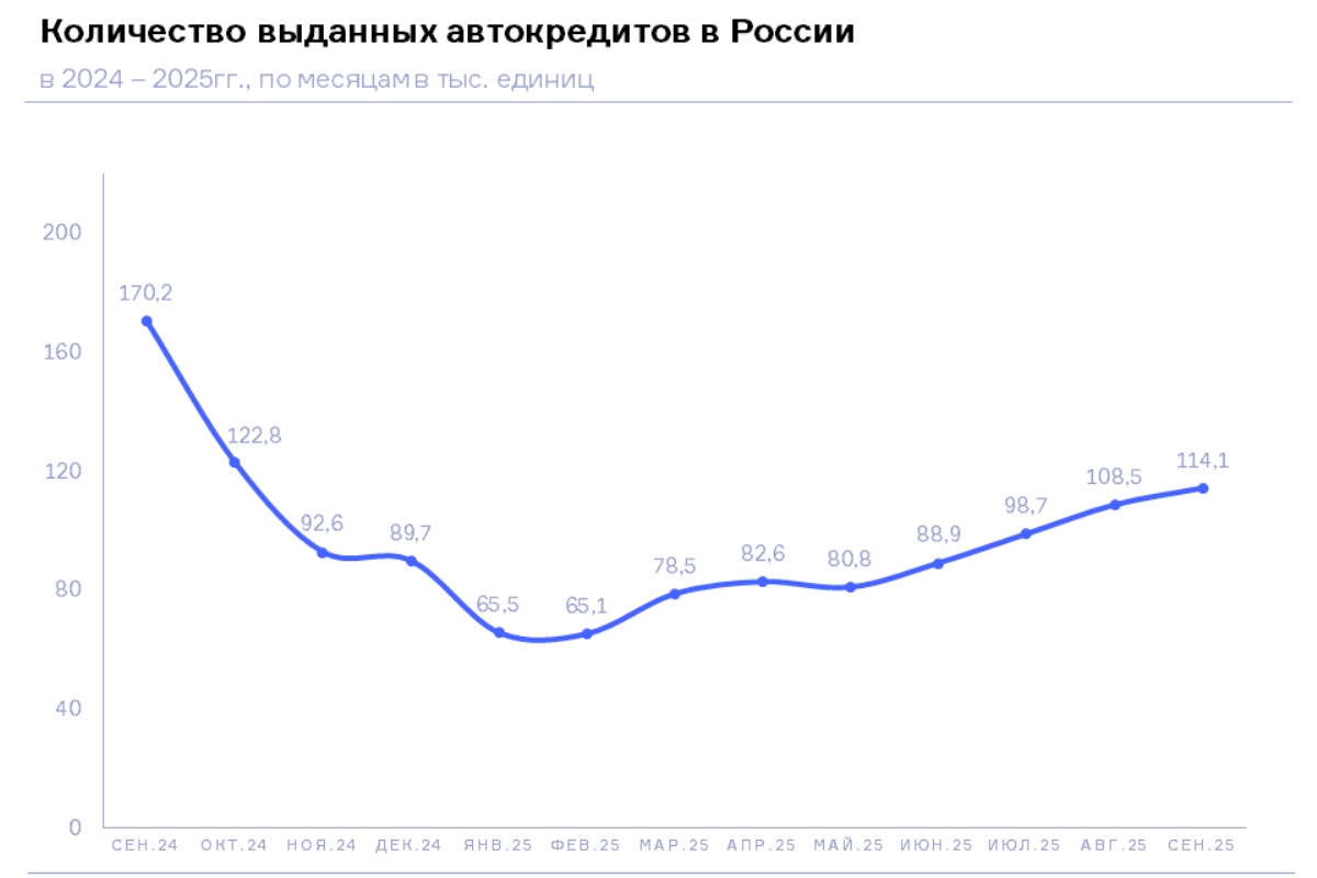 НБКИ: в сентябре 2025 года количество выданных автокредитов выросло на 5,2% до 114,1 тыс. ед.