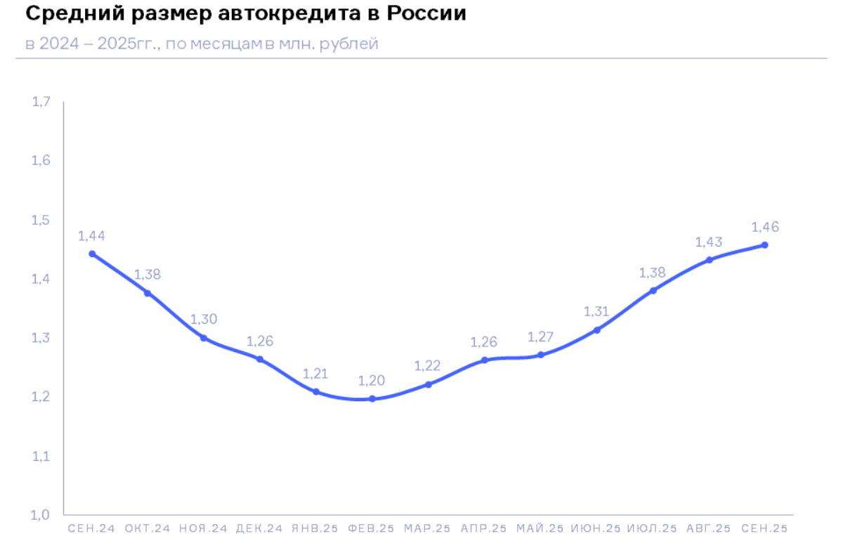 НБКИ: в сентябре 2025 года средний размер автокредита составил 1,46 млн. руб.