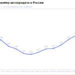 НБКИ: в сентябре 2025 года средний размер автокредита составил 1,46 млн. руб.