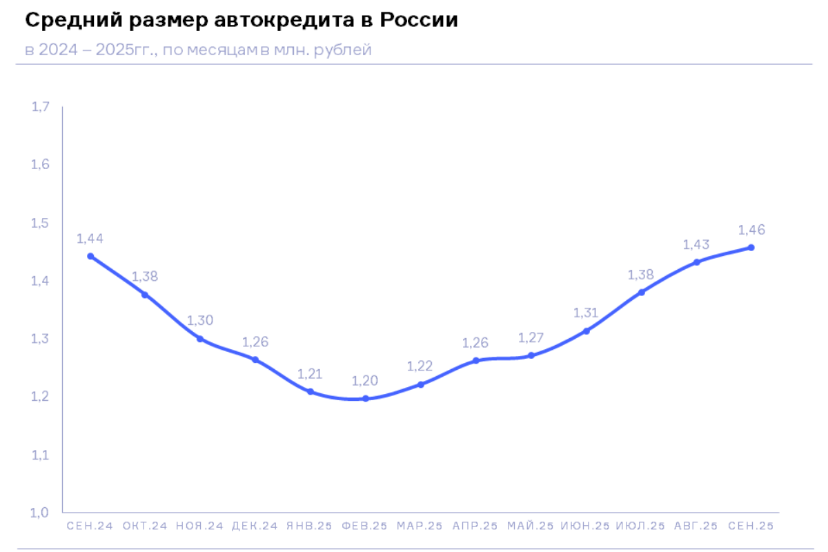 НБКИ: в сентябре 2025 года средний размер автокредита составил 1,46 млн. руб.