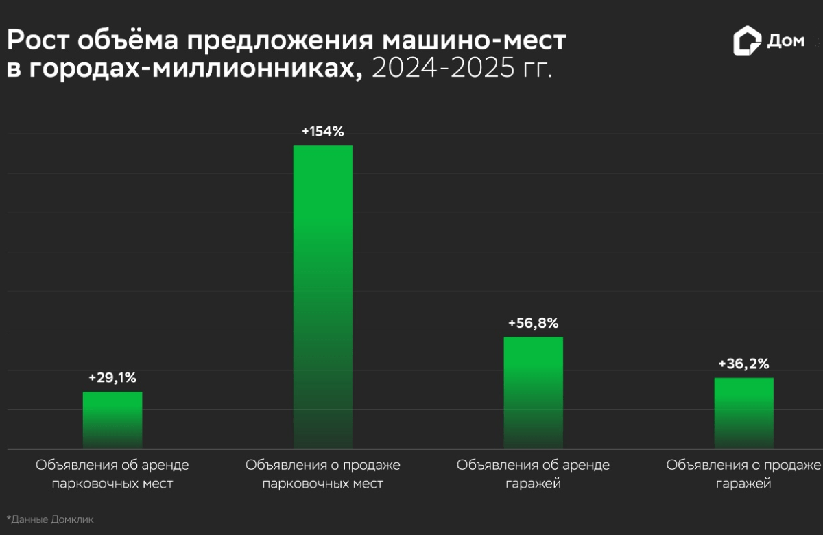 Стоимость машино-места в городах-миллионниках выросла на 35,4% за год — исследование Домклик