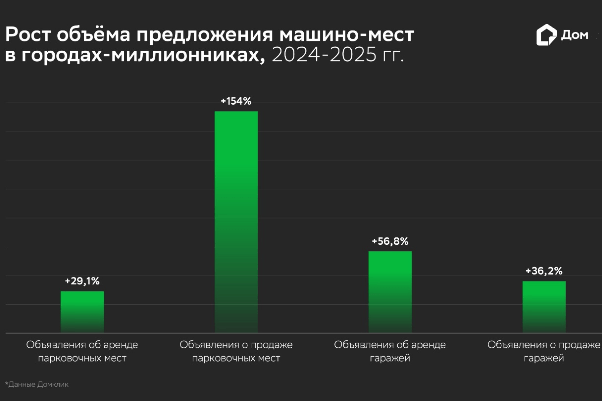 Стоимость машино-места в городах-миллионниках выросла на 35,4% за год — исследование Домклик