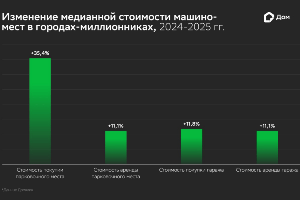 Стоимость машино-мест в городах-миллионниках