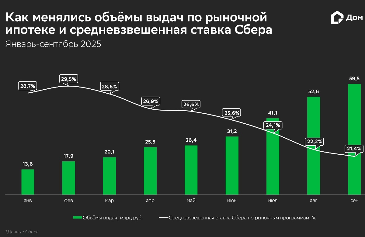 Выдачи по рыночным программам ипотеки выросли почти в 3 раза с начала года – Домклик
