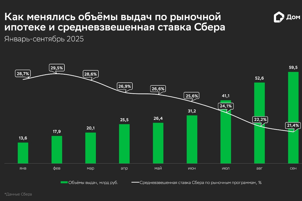 Выдачи по рыночным программам ипотеки выросли почти в 3 раза с начала года – Домклик