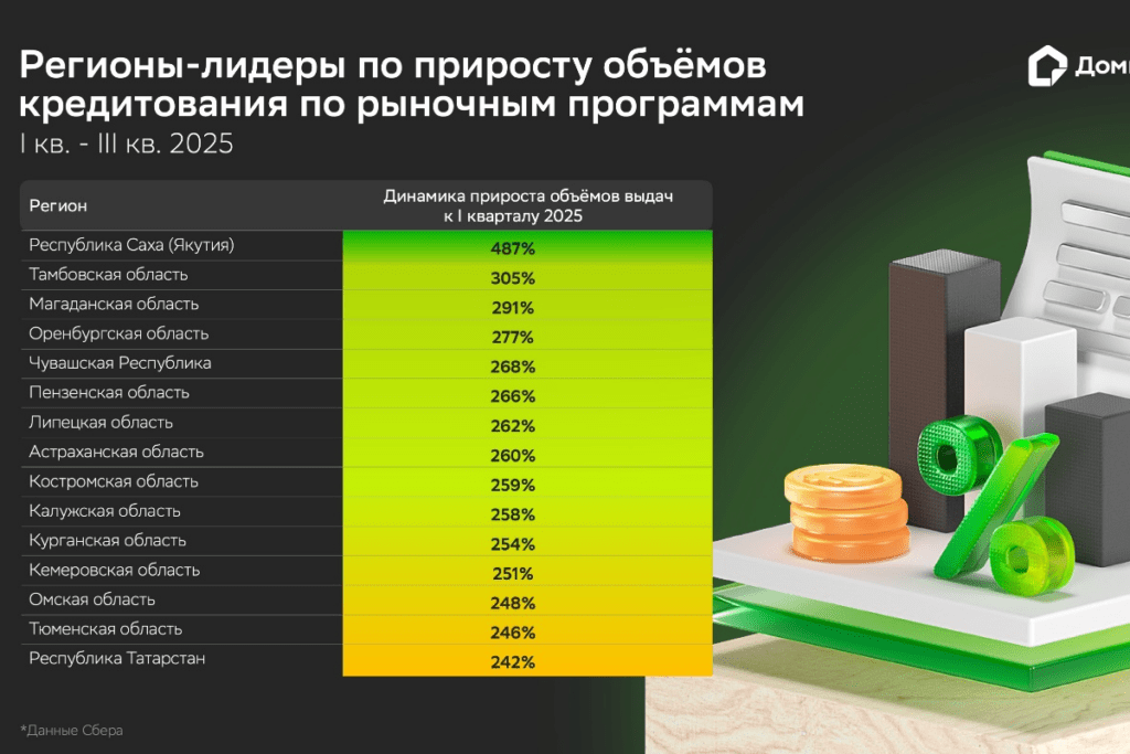 Регионы-лидеры по приросту объёмов кредитования по рыночным программам