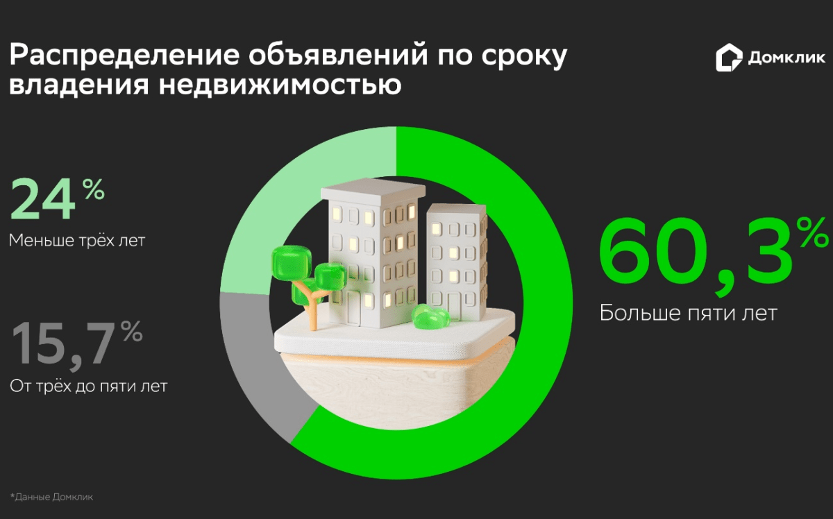 Более половины квартир на вторичном рынке находятся в собственности свыше 5 лет – исследование Домклик