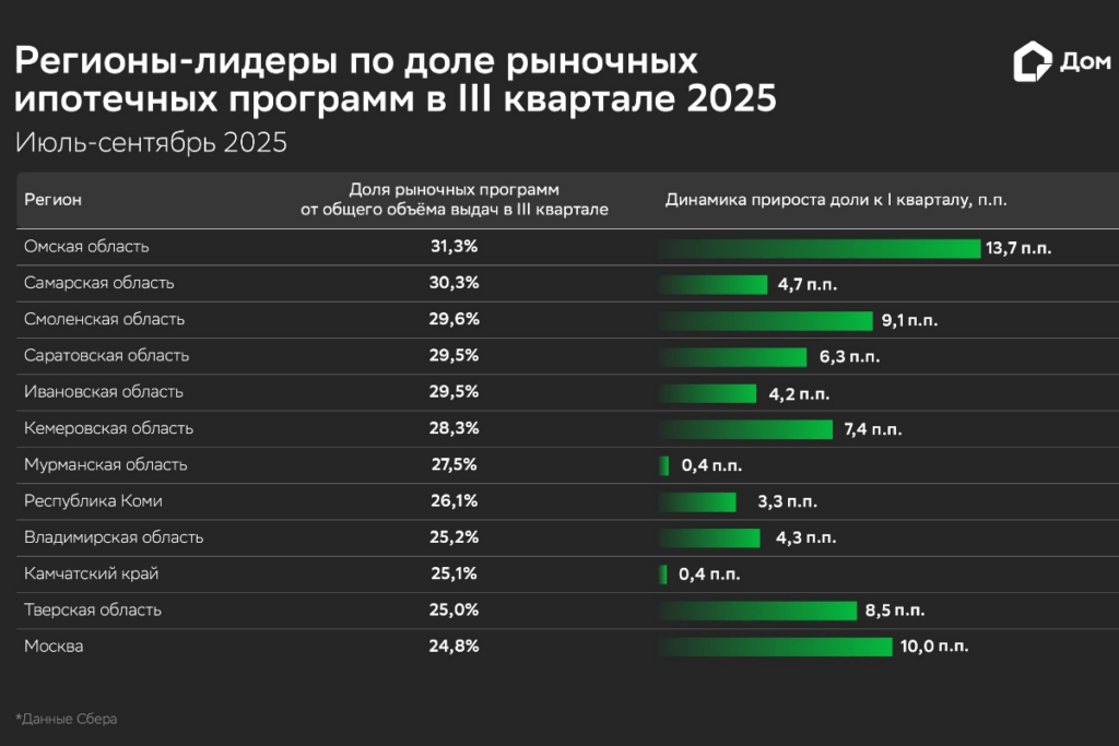 Регионы-лидеры по доле рыночных ипотечных программ в III квартале 2025 года