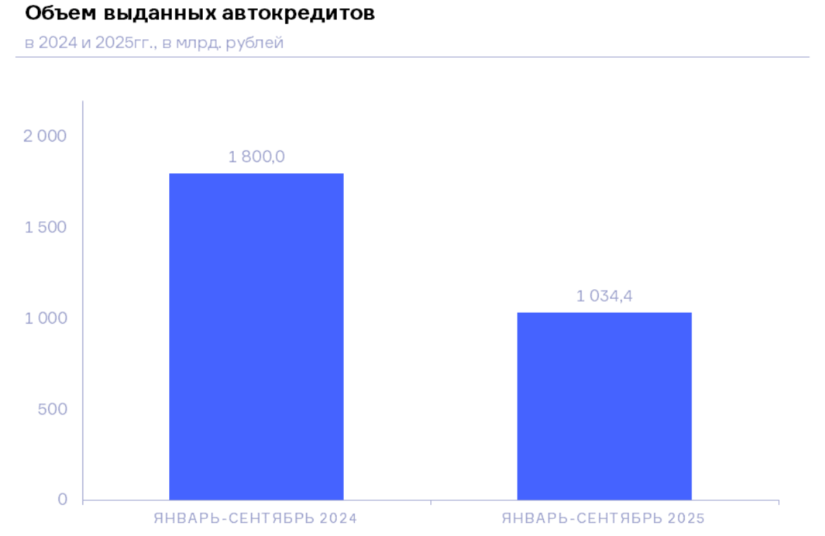 НБКИ: в январе-сентябре 2025 года объем выданных автокредитов составил 1,03 трлн. руб.