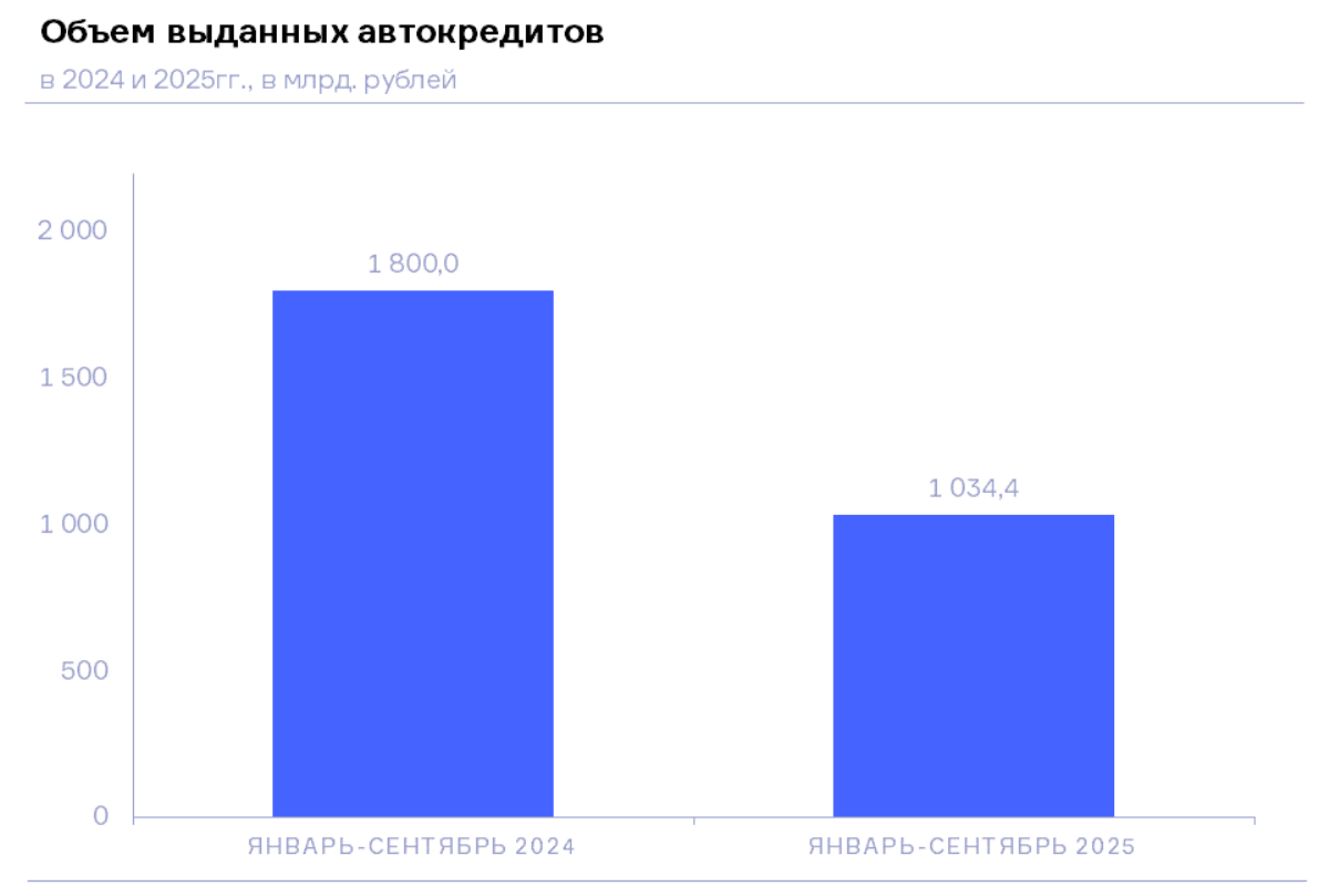 НБКИ: в январе-сентябре 2025 года объем выданных автокредитов составил 1,03 трлн. руб.
