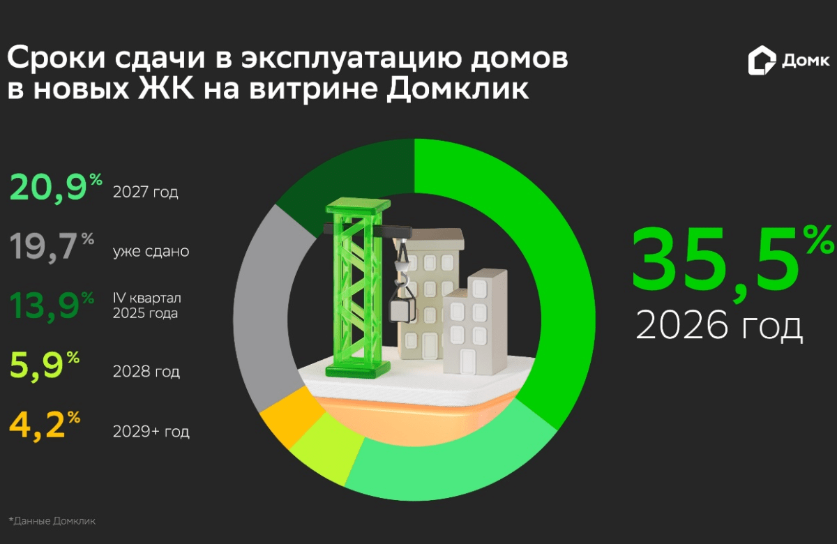 Исследование Домклик: большинство новостроек на рынке покупаются за три года до сдачи