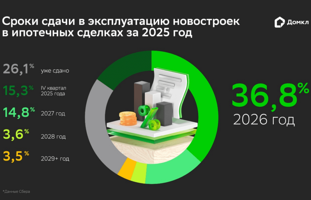 Сроки сдачи новостроек