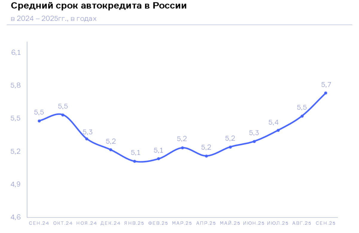 НБКИ: в сентябре 2025 года средний срок автокредита составил 5,7 лет