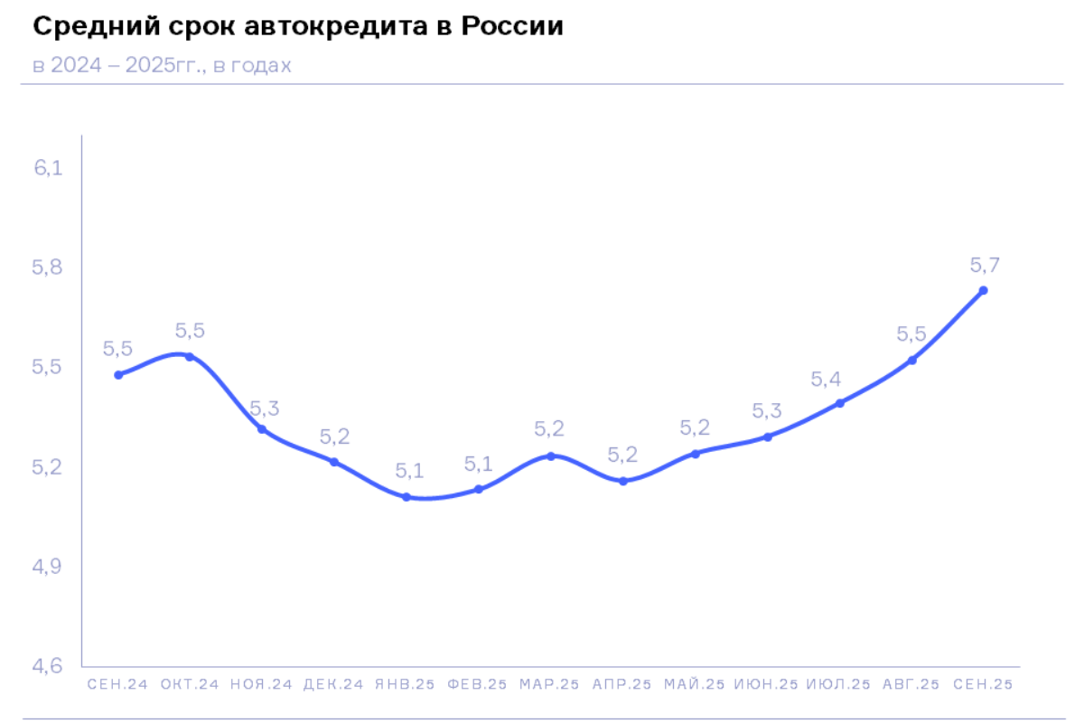 НБКИ: в сентябре 2025 года средний срок автокредита составил 5,7 лет