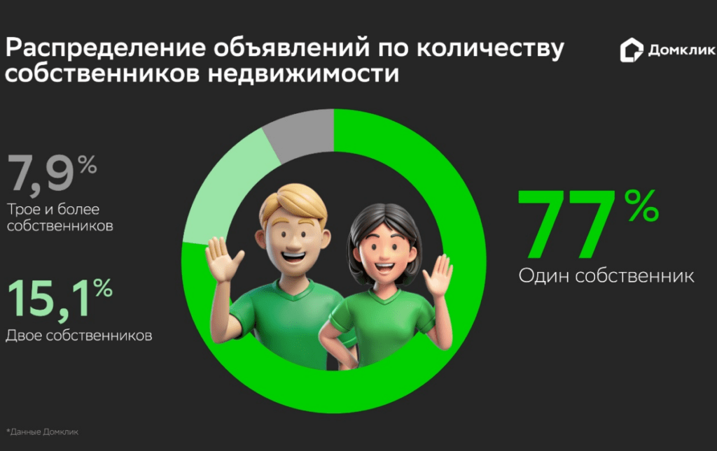 Количество собственников вторичной недвижимости в продаже