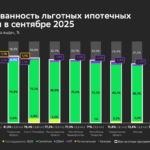 Востребованность рыночной ипотеки выросла на 13,3% – Домклик