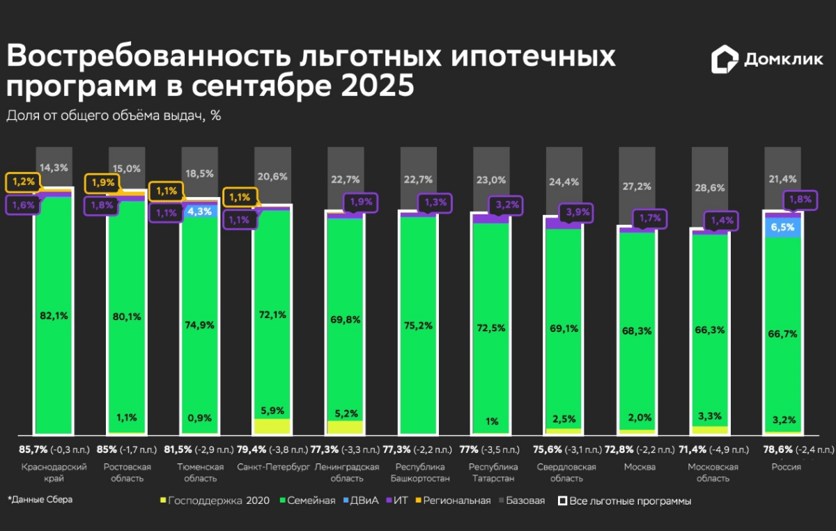 Востребованность рыночной ипотеки выросла на 13,3% – Домклик