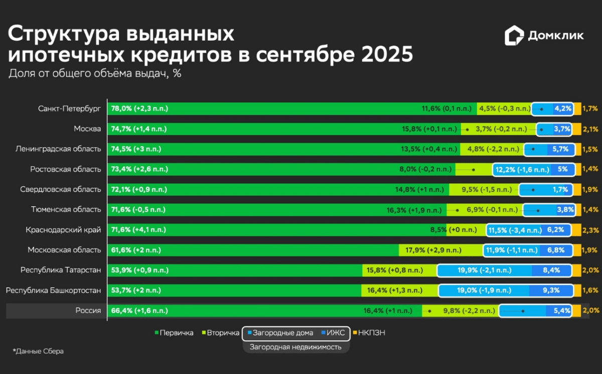 Сбер выдал ипотечных кредитов на сумму около 280 млрд рублей в сентябре — Домклик