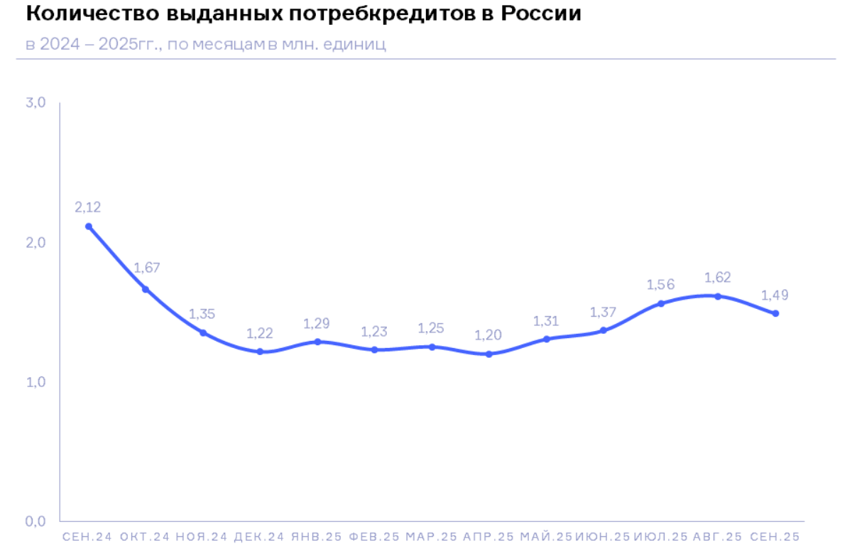 НБКИ: в сентябре 2025 года выдача потребительских кредитов сократилась на 7,8%