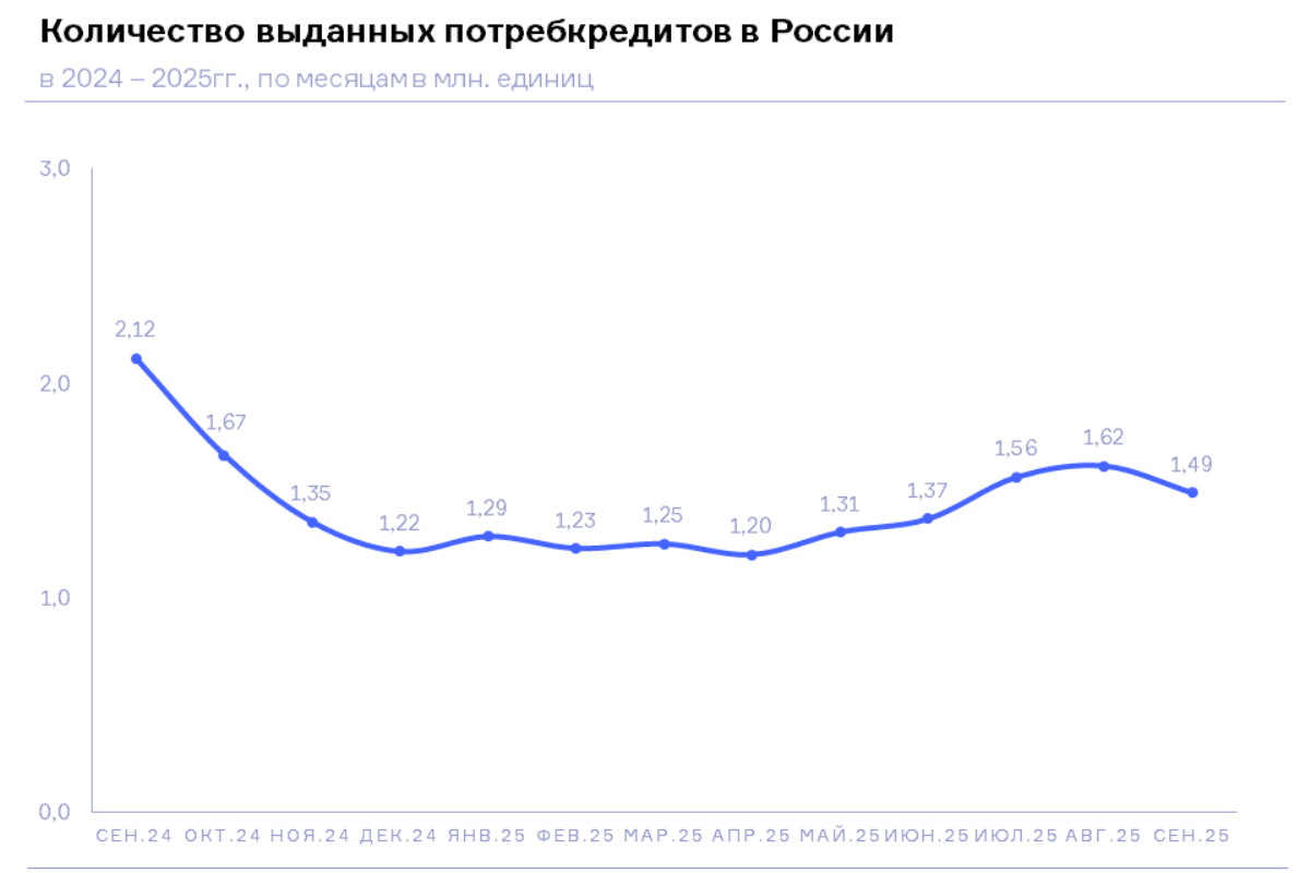 НБКИ: в сентябре 2025 года выдача потребительских кредитов сократилась на 7,8%