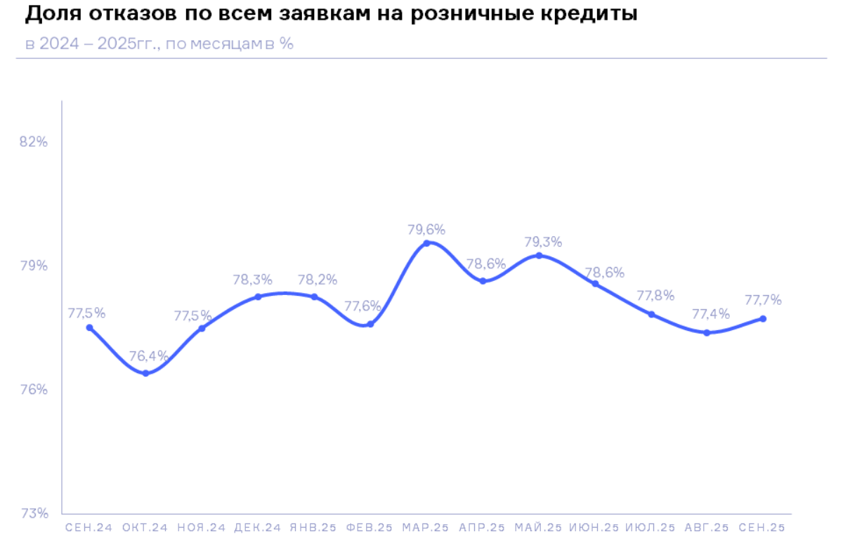НБКИ: в сентябре доля отказов по всем заявкам на розничные кредиты достигла 77,7%