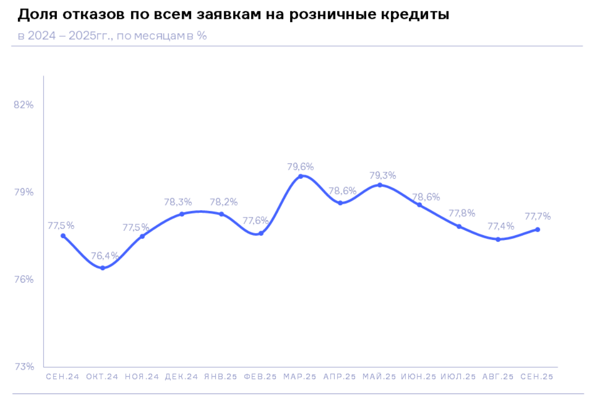 НБКИ: в сентябре доля отказов по всем заявкам на розничные кредиты достигла 77,7%