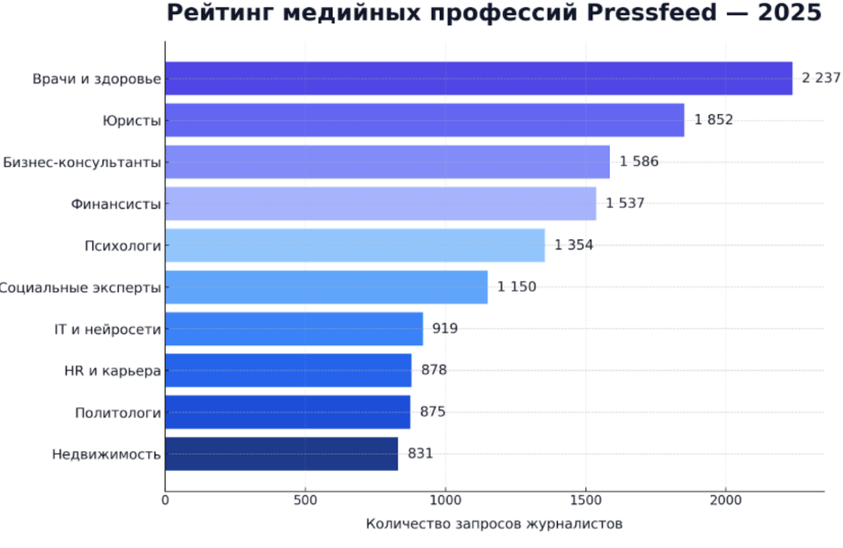Кого цитируют журналисты: рейтинг самых медийных профессий 2025 года