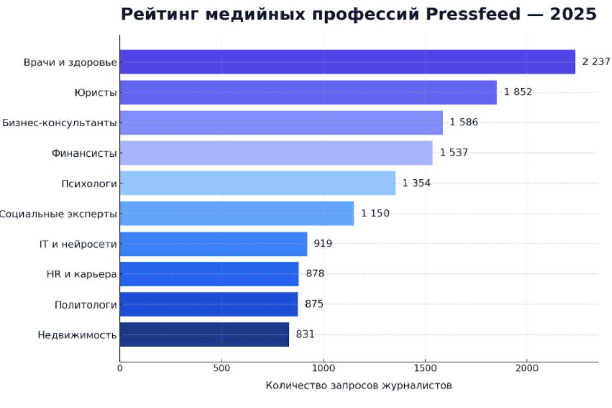 Кого цитируют журналисты: рейтинг самых медийных профессий 2025 года