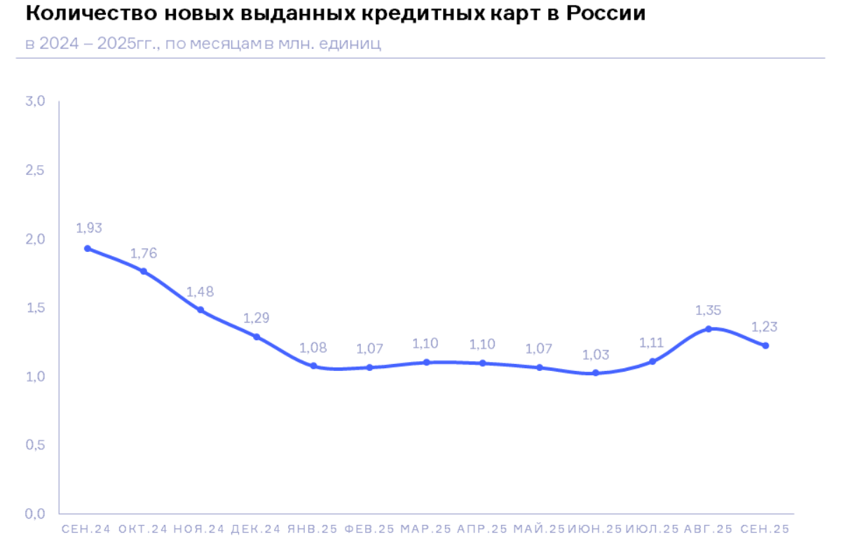 НБКИ: в сентябре количество выданных новых кредитных карт сократилось на 8,9% по сравнению с августом