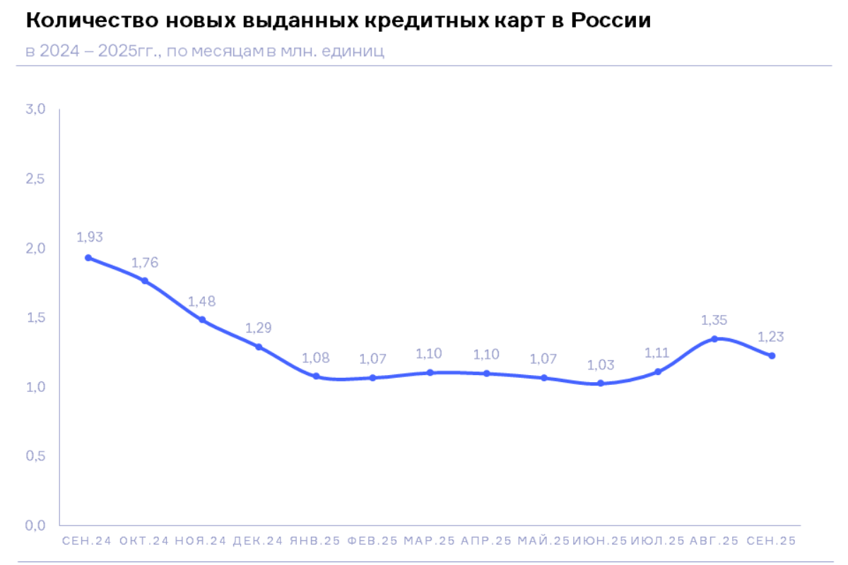 НБКИ: в сентябре количество выданных новых кредитных карт сократилось на 8,9% по сравнению с августом