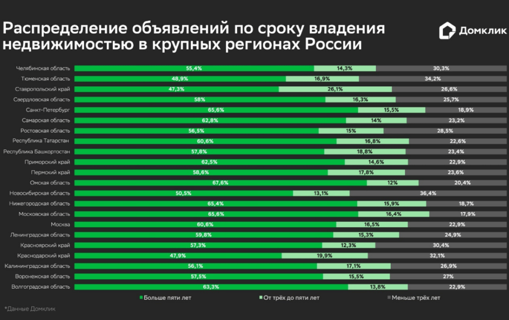 Распределение продолжительности владения квартирой на вторичном рынке