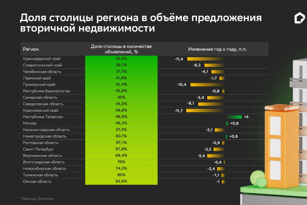 Доля столицы региона в объёме предложения вторичной недвижимости