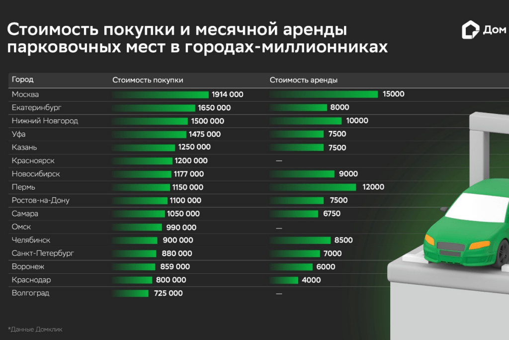 Стоимость покупки и месячной аренды парковочных мест в городах-миллионников