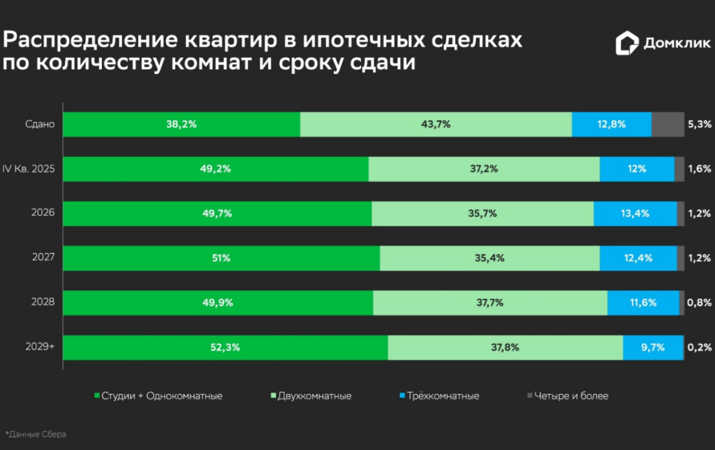 Распределение ипотек на новостройки в зависимости от года сдачи и количества комнат