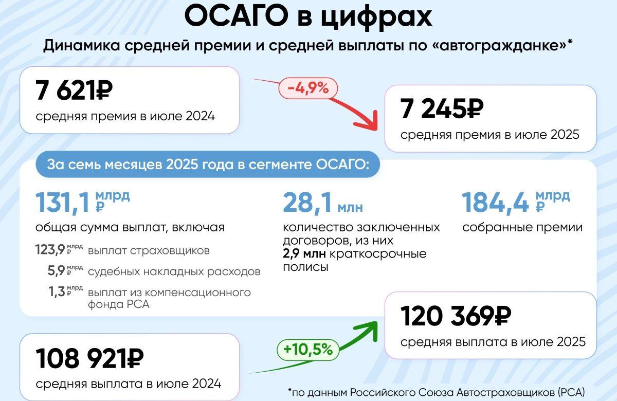 Инфографика: динамика средней премии и средней выплаты по ОСАГО