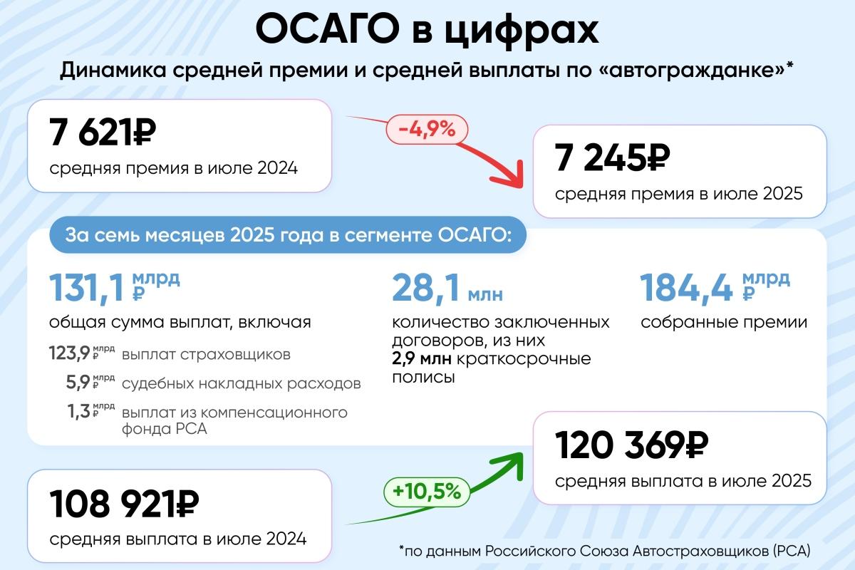 Инфографика: динамика средней премии и средней выплаты по ОСАГО