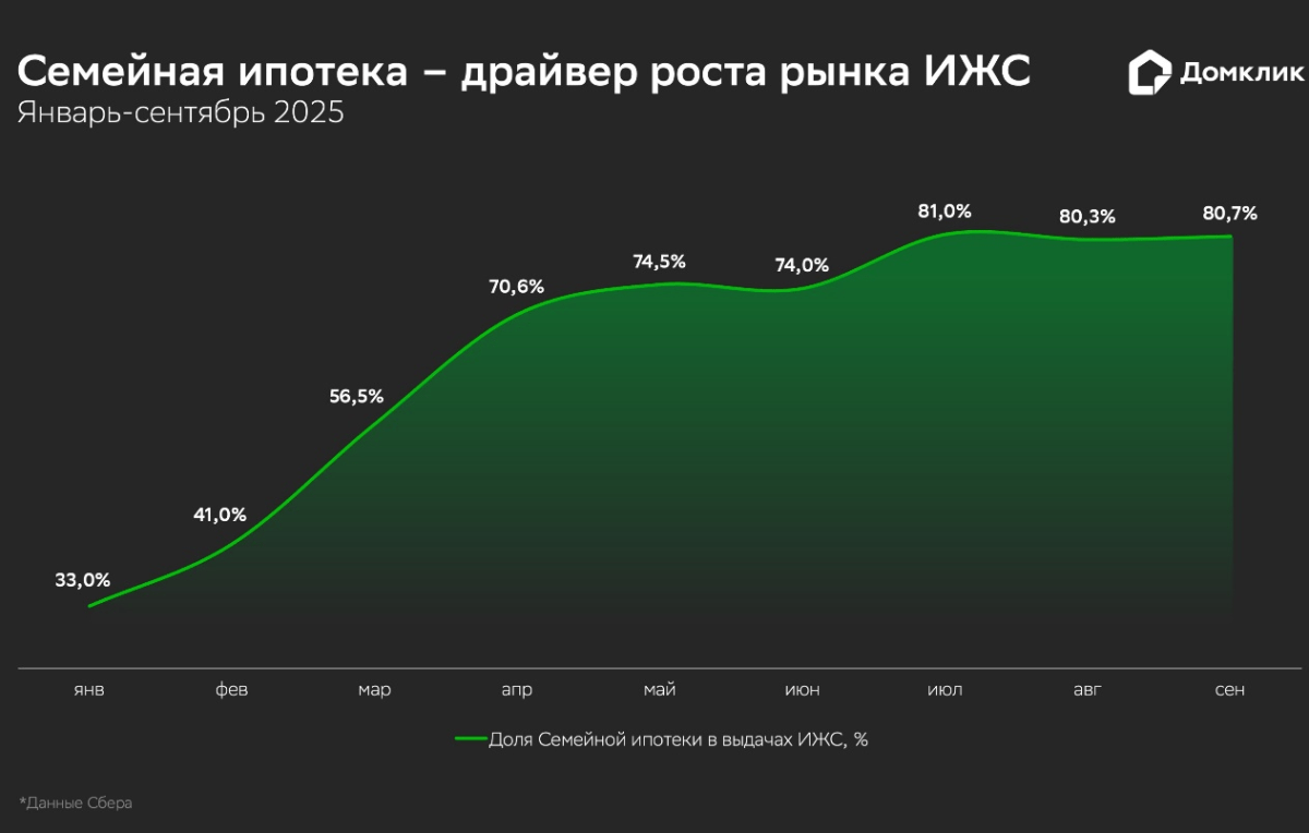 Объём выдач по ИЖС вырос в 4 раза к началу года – исследование Домклик