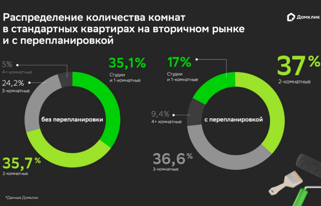 Распределение количества комнат в квартирах с перепланировкой