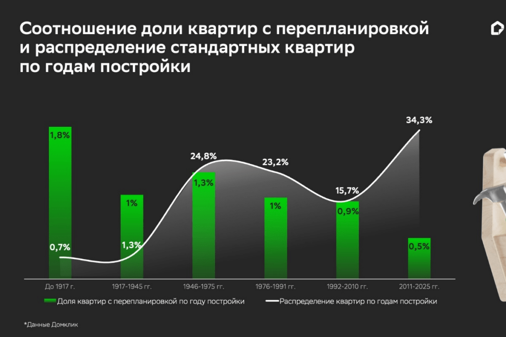 Распределение квартир с перепланировкой по годам постройки