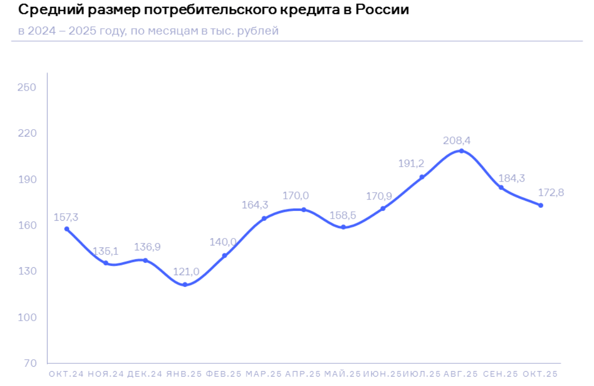НБКИ: в октябре средний размер потребкредита сократился до 172,8 тыс. рублей