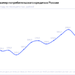 НБКИ: в октябре средний размер потребкредита сократился до 172,8 тыс. рублей