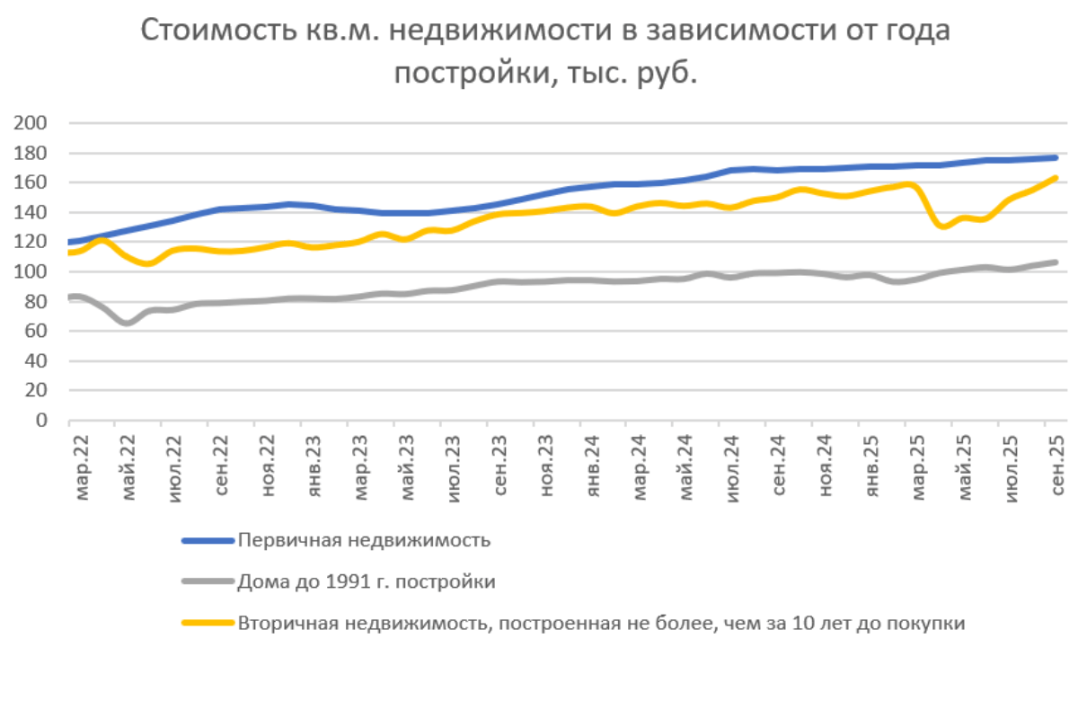 Домклик и СберИндекс изучили динамику цен на рынке недвижимости в октябре 2025 года