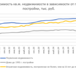 Домклик и СберИндекс изучили динамику цен на рынке недвижимости в октябре 2025 года