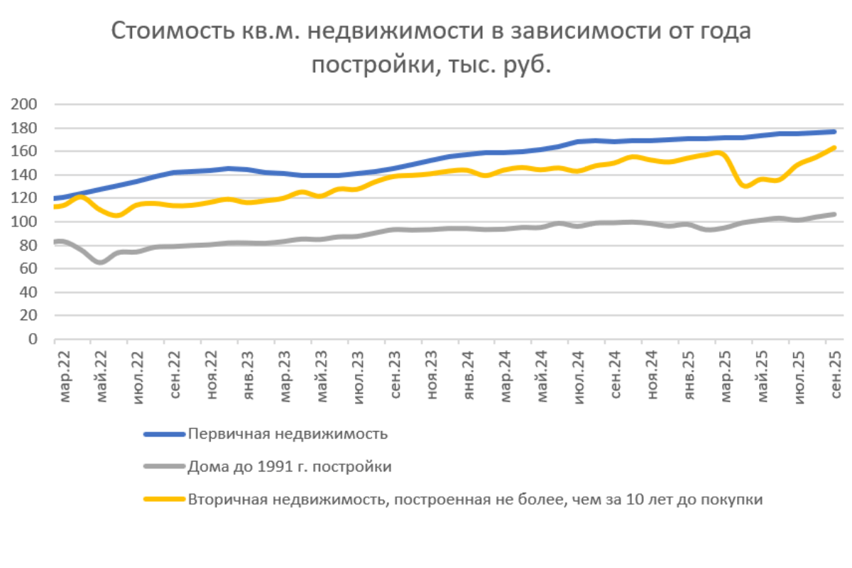 Домклик и СберИндекс изучили динамику цен на рынке недвижимости в октябре 2025 года