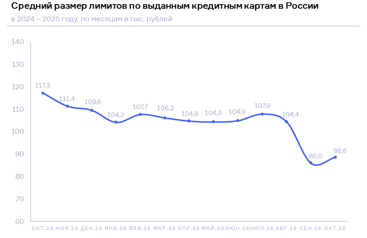 НБКИ: в октябре средний размер лимитов по новым выданным кредитным картам составил 88,6 тыс. руб.