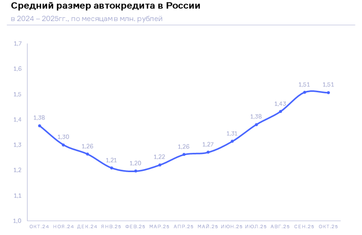 НБКИ: в октябре 2025 года средний размер автокредита составил 1,51 млн. руб.