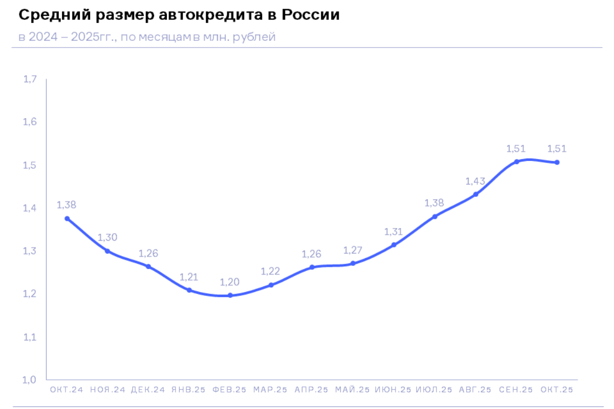 НБКИ: в октябре 2025 года средний размер автокредита составил 1,51 млн. руб.