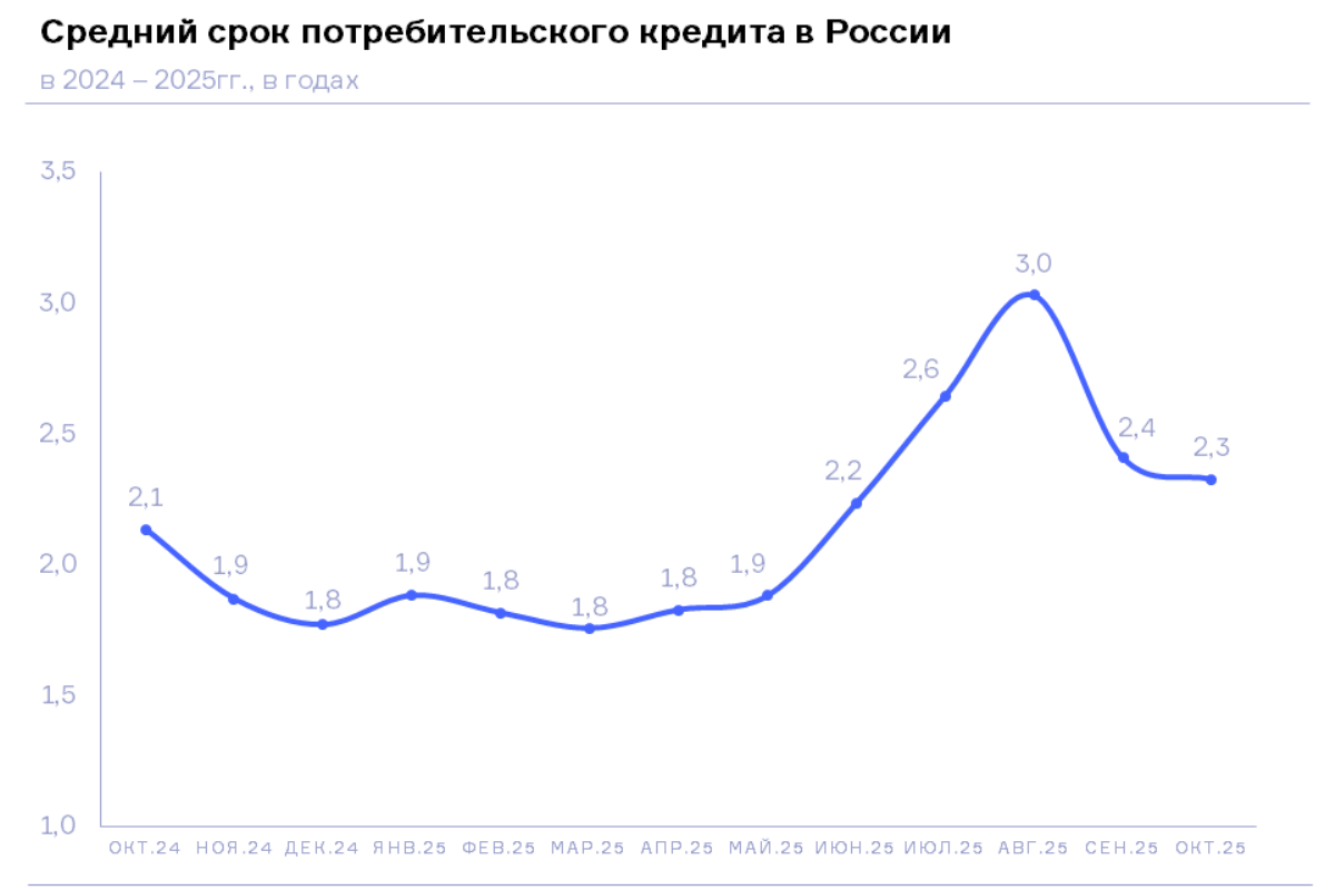 НБКИ: в октябре 2025 года средний срок потребительского кредита снизился до 2,3 лет