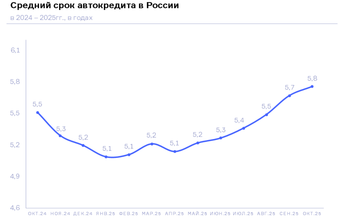НБКИ: в октябре 2025 года средний срок автокредита составил 5,8 лет